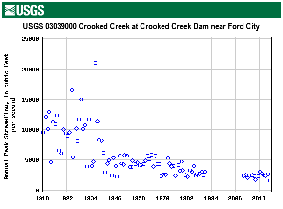 Graph of annual maximum streamflow at USGS 03039000 Crooked Creek at Crooked Creek Dam near Ford City