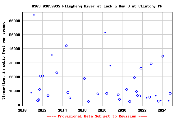 Graph of streamflow measurement data at USGS 03039035 Allegheny River at Lock & Dam 6 at Clinton, PA