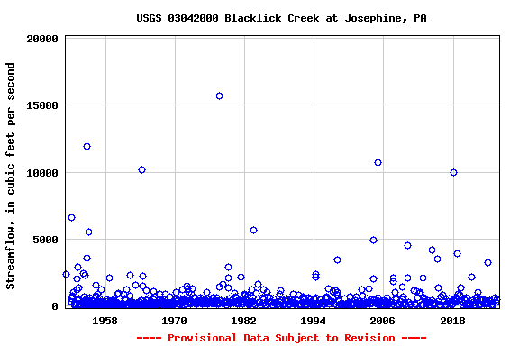 Graph of streamflow measurement data at USGS 03042000 Blacklick Creek at Josephine, PA