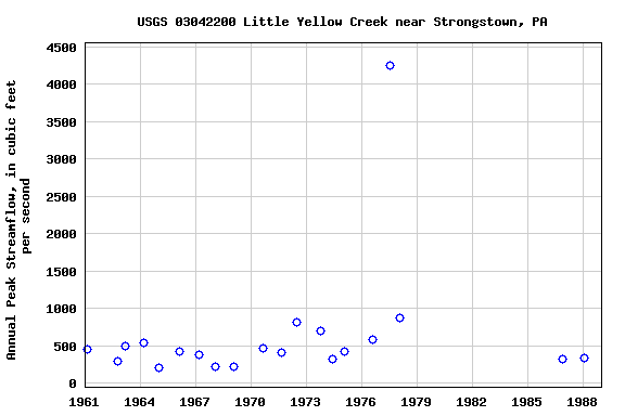 Graph of annual maximum streamflow at USGS 03042200 Little Yellow Creek near Strongstown, PA