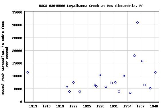 Graph of annual maximum streamflow at USGS 03045500 Loyalhanna Creek at New Alexandria, PA