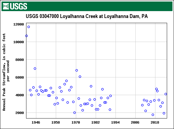 Graph of annual maximum streamflow at USGS 03047000 Loyalhanna Creek at Loyalhanna Dam, PA