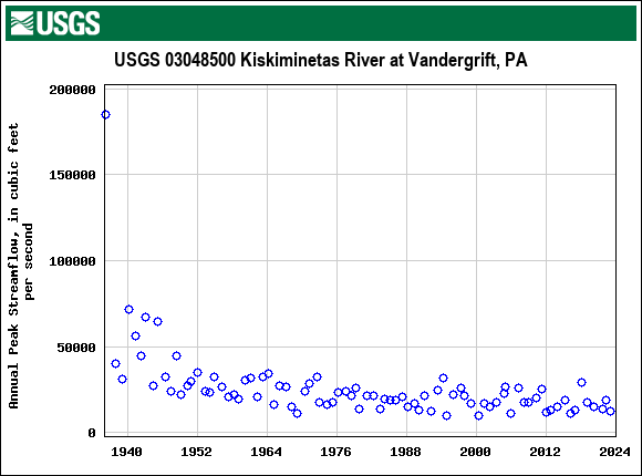 Graph of annual maximum streamflow at USGS 03048500 Kiskiminetas River at Vandergrift, PA