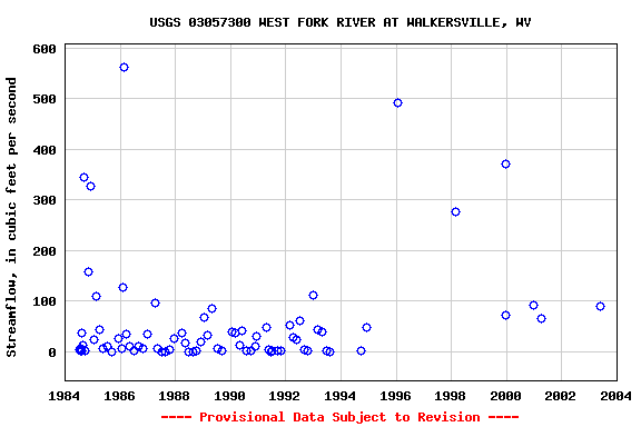 Graph of streamflow measurement data at USGS 03057300 WEST FORK RIVER AT WALKERSVILLE, WV