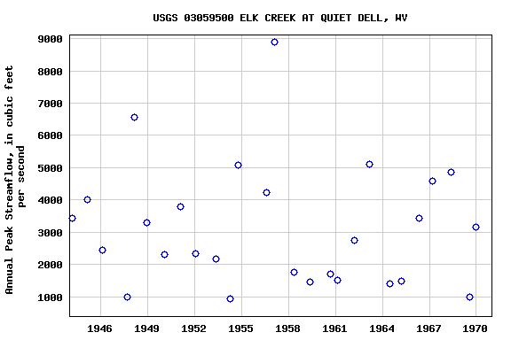 Graph of annual maximum streamflow at USGS 03059500 ELK CREEK AT QUIET DELL, WV