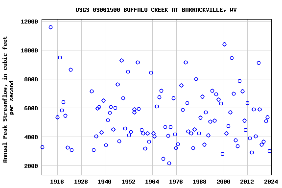 Graph of annual maximum streamflow at USGS 03061500 BUFFALO CREEK AT BARRACKVILLE, WV
