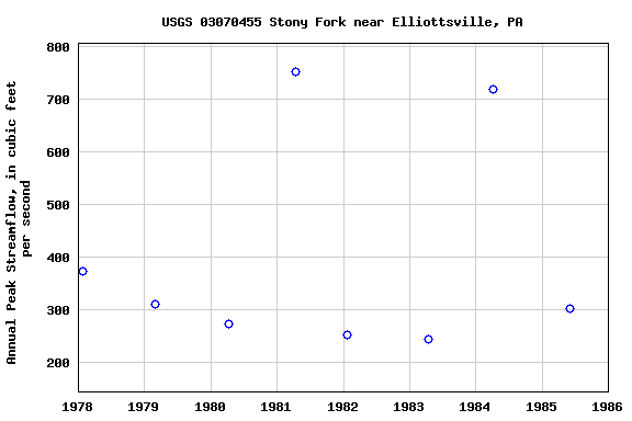 Graph of annual maximum streamflow at USGS 03070455 Stony Fork near Elliottsville, PA