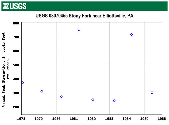 Graph of annual maximum streamflow at USGS 03070455 Stony Fork near Elliottsville, PA