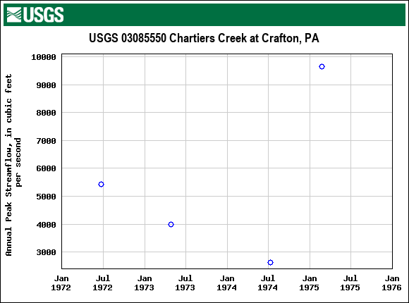Graph of annual maximum streamflow at USGS 03085550 Chartiers Creek at Crafton, PA