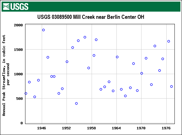 Graph of annual maximum streamflow at USGS 03089500 Mill Creek near Berlin Center OH