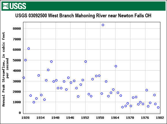 Graph of annual maximum streamflow at USGS 03092500 West Branch Mahoning River near Newton Falls OH