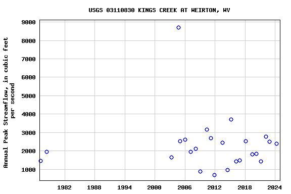 Graph of annual maximum streamflow at USGS 03110830 KINGS CREEK AT WEIRTON, WV