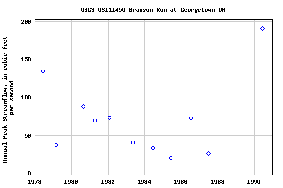 Graph of annual maximum streamflow at USGS 03111450 Branson Run at Georgetown OH