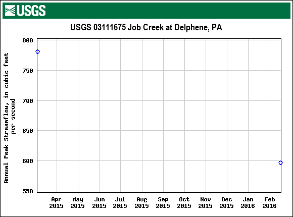 Graph of annual maximum streamflow at USGS 03111675 Job Creek at Delphene, PA