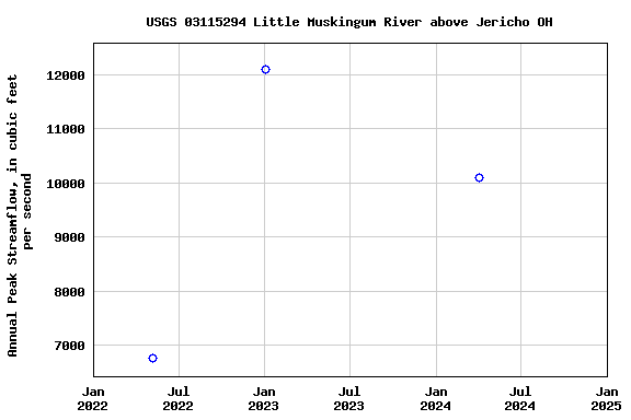 Graph of annual maximum streamflow at USGS 03115294 Little Muskingum River above Jericho OH