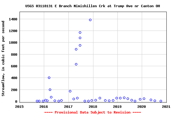 Graph of streamflow measurement data at USGS 03118131 E Branch Nimishillen Crk at Trump Ave nr Canton OH