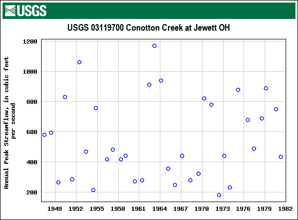 Graph of annual maximum streamflow at USGS 03119700 Conotton Creek at Jewett OH