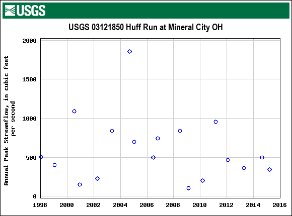 Graph of annual maximum streamflow at USGS 03121850 Huff Run at Mineral City OH
