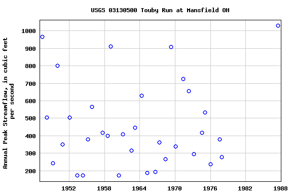 Graph of annual maximum streamflow at USGS 03130500 Touby Run at Mansfield OH