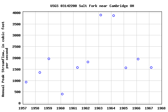 Graph of annual maximum streamflow at USGS 03142200 Salt Fork near Cambridge OH