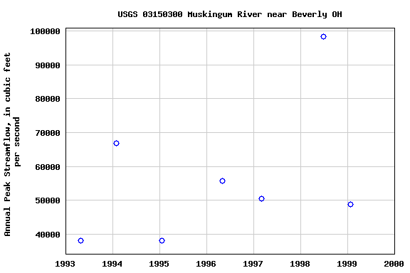 Graph of annual maximum streamflow at USGS 03150300 Muskingum River near Beverly OH