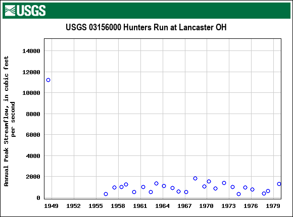 Graph of annual maximum streamflow at USGS 03156000 Hunters Run at Lancaster OH