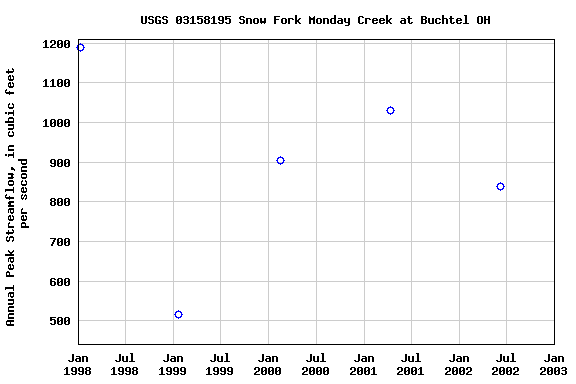 Graph of annual maximum streamflow at USGS 03158195 Snow Fork Monday Creek at Buchtel OH