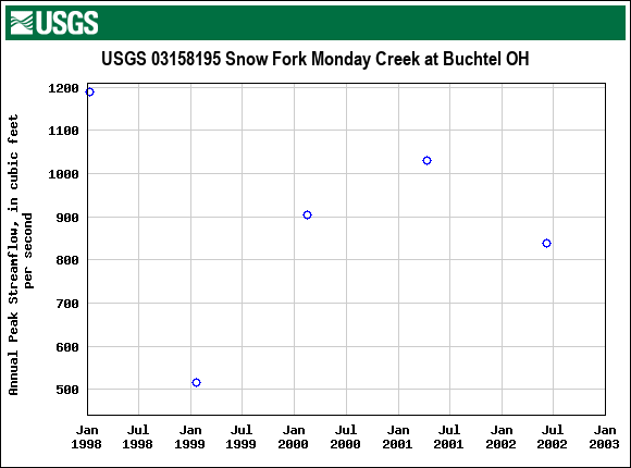 Graph of annual maximum streamflow at USGS 03158195 Snow Fork Monday Creek at Buchtel OH