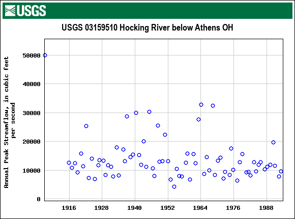 Graph of annual maximum streamflow at USGS 03159510 Hocking River below Athens OH