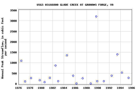 Graph of annual maximum streamflow at USGS 03166800 GLADE CREEK AT GRAHAMS FORGE, VA