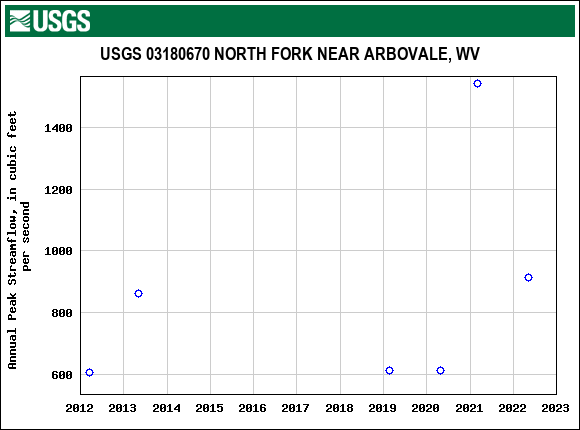 Graph of annual maximum streamflow at USGS 03180670 NORTH FORK NEAR ARBOVALE, WV