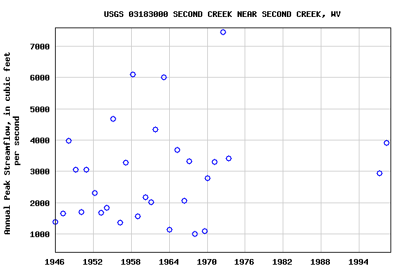 Graph of annual maximum streamflow at USGS 03183000 SECOND CREEK NEAR SECOND CREEK, WV
