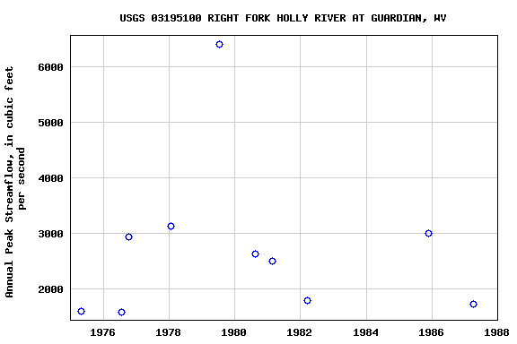 Graph of annual maximum streamflow at USGS 03195100 RIGHT FORK HOLLY RIVER AT GUARDIAN, WV