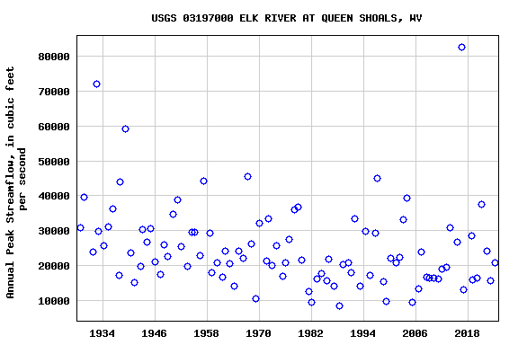 Graph of annual maximum streamflow at USGS 03197000 ELK RIVER AT QUEEN SHOALS, WV