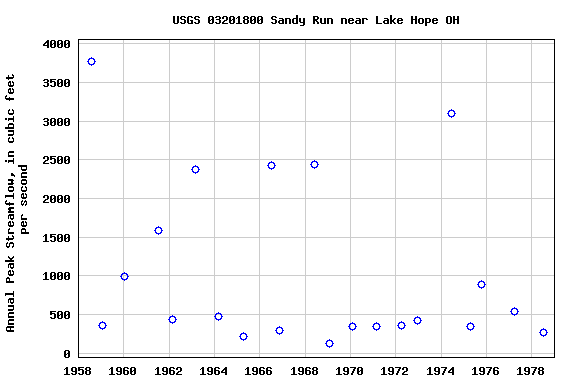 Graph of annual maximum streamflow at USGS 03201800 Sandy Run near Lake Hope OH