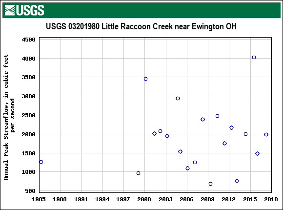 Graph of annual maximum streamflow at USGS 03201980 Little Raccoon Creek near Ewington OH