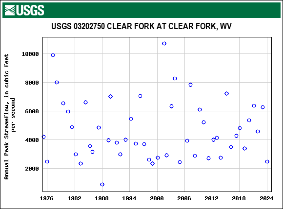 Graph of annual maximum streamflow at USGS 03202750 CLEAR FORK AT CLEAR FORK, WV