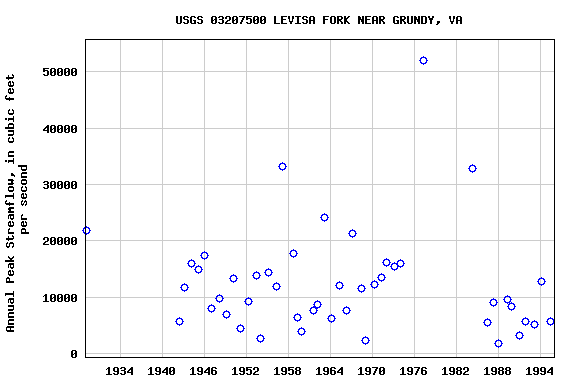 Graph of annual maximum streamflow at USGS 03207500 LEVISA FORK NEAR GRUNDY, VA