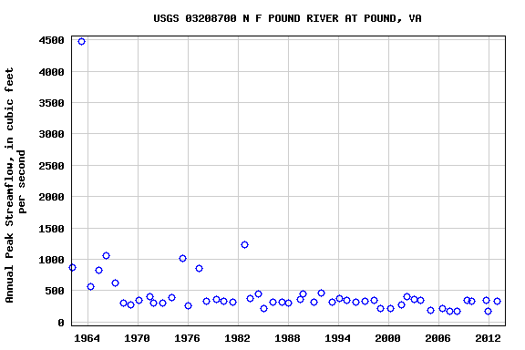 Graph of annual maximum streamflow at USGS 03208700 N F POUND RIVER AT POUND, VA