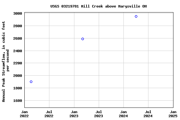 Graph of annual maximum streamflow at USGS 03219781 Mill Creek above Marysville OH