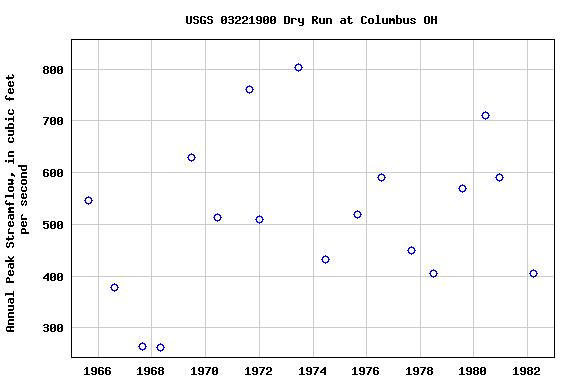 Graph of annual maximum streamflow at USGS 03221900 Dry Run at Columbus OH