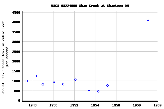 Graph of annual maximum streamflow at USGS 03224000 Shaw Creek at Shawtown OH