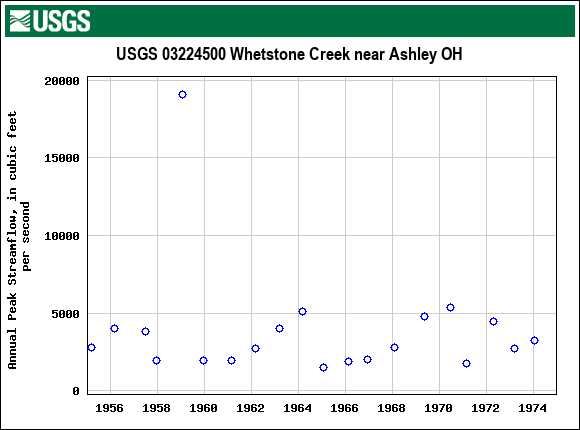 Graph of annual maximum streamflow at USGS 03224500 Whetstone Creek near Ashley OH