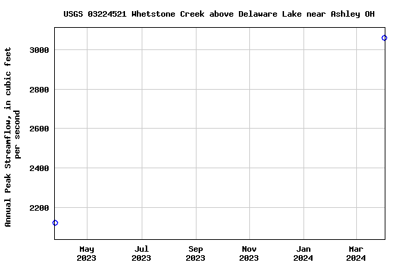 Graph of annual maximum streamflow at USGS 03224521 Whetstone Creek above Delaware Lake near Ashley OH