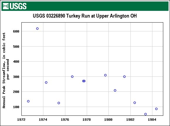 Graph of annual maximum streamflow at USGS 03226890 Turkey Run at Upper Arlington OH