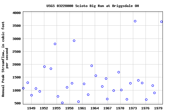 Graph of annual maximum streamflow at USGS 03228000 Scioto Big Run at Briggsdale OH