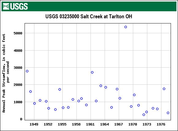 Graph of annual maximum streamflow at USGS 03235000 Salt Creek at Tarlton OH