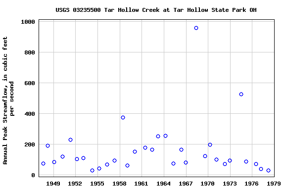 Graph of annual maximum streamflow at USGS 03235500 Tar Hollow Creek at Tar Hollow State Park OH