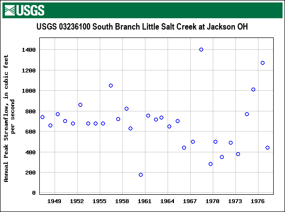 Graph of annual maximum streamflow at USGS 03236100 South Branch Little Salt Creek at Jackson OH