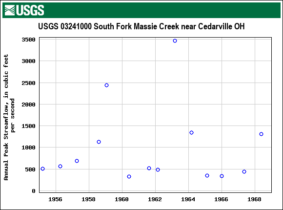 Graph of annual maximum streamflow at USGS 03241000 South Fork Massie Creek near Cedarville OH